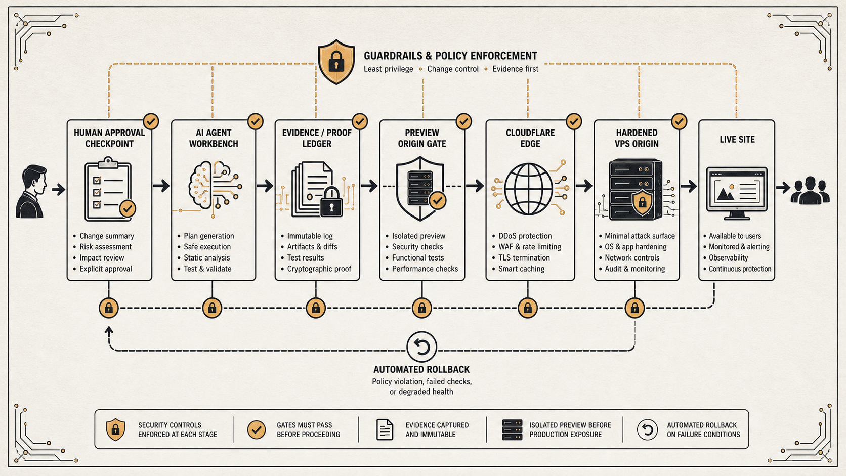 Conceptual diagram of the LLM Scout cutover controls from human approval through agent work, evidence capture, preview, edge routing, hardened origin, and live users.